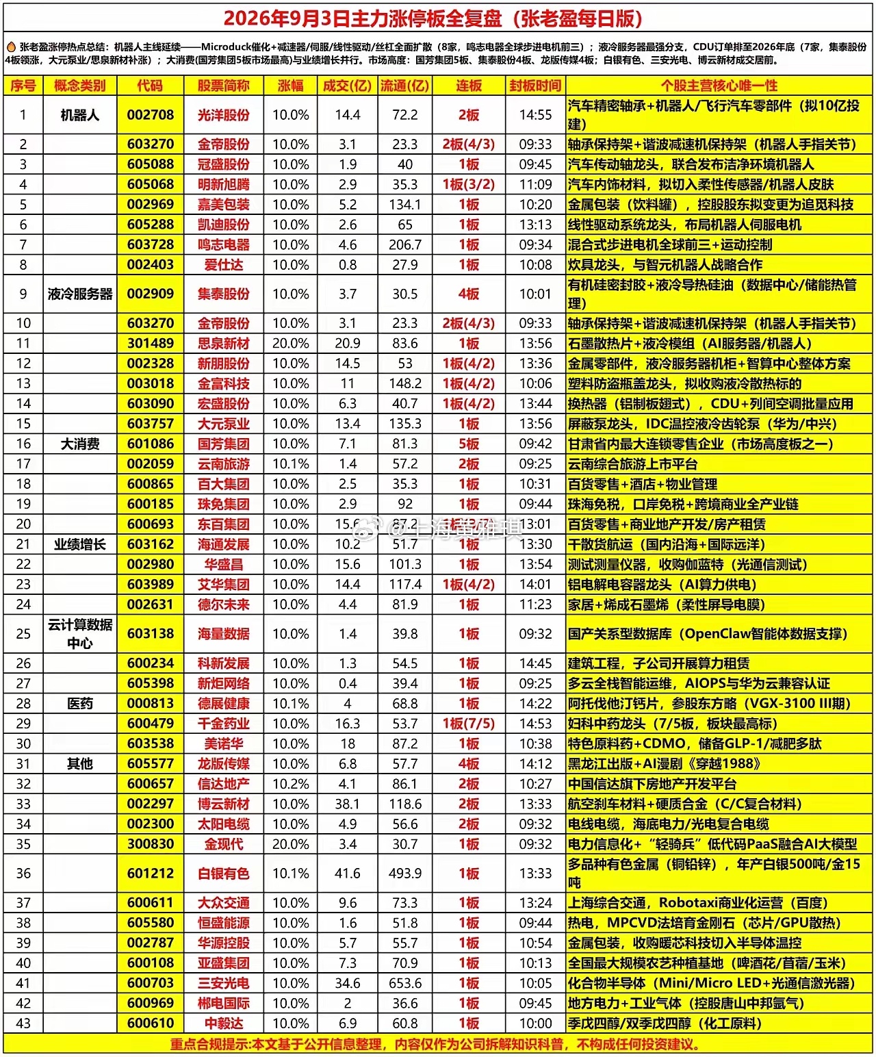 9月3日涨停板全盘复盘周四涨停家数不少，题材多点开花，机器人、液冷服务器、大消费