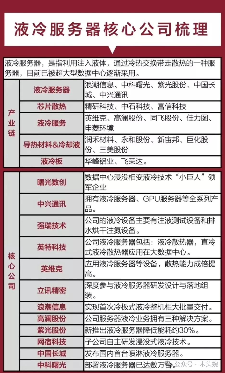 液冷服务器概念：紫光股份、浪潮信息、中国长城、中兴通讯…
数据中心液冷龙头：同飞