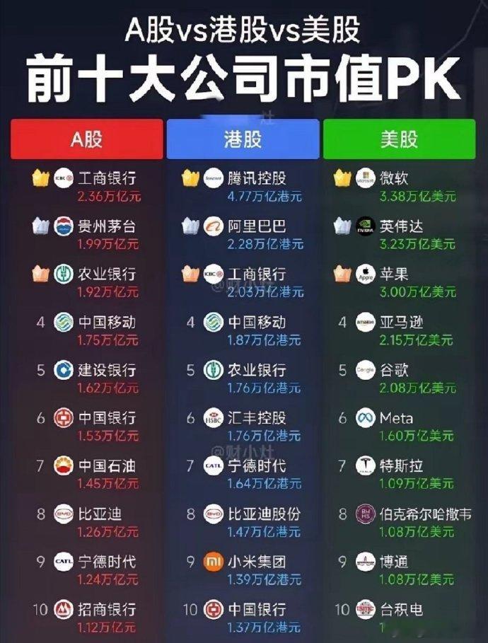 从这个图上看行业占主导地位的A股主要是金融业，港股有互联网主导，美股是科技占主流