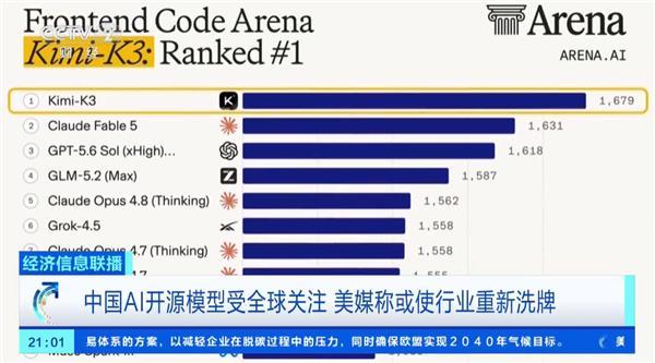 国产Kimi K3大模型拿到全球代码榜单第一名，这是国产人工智能一次标志性突破，