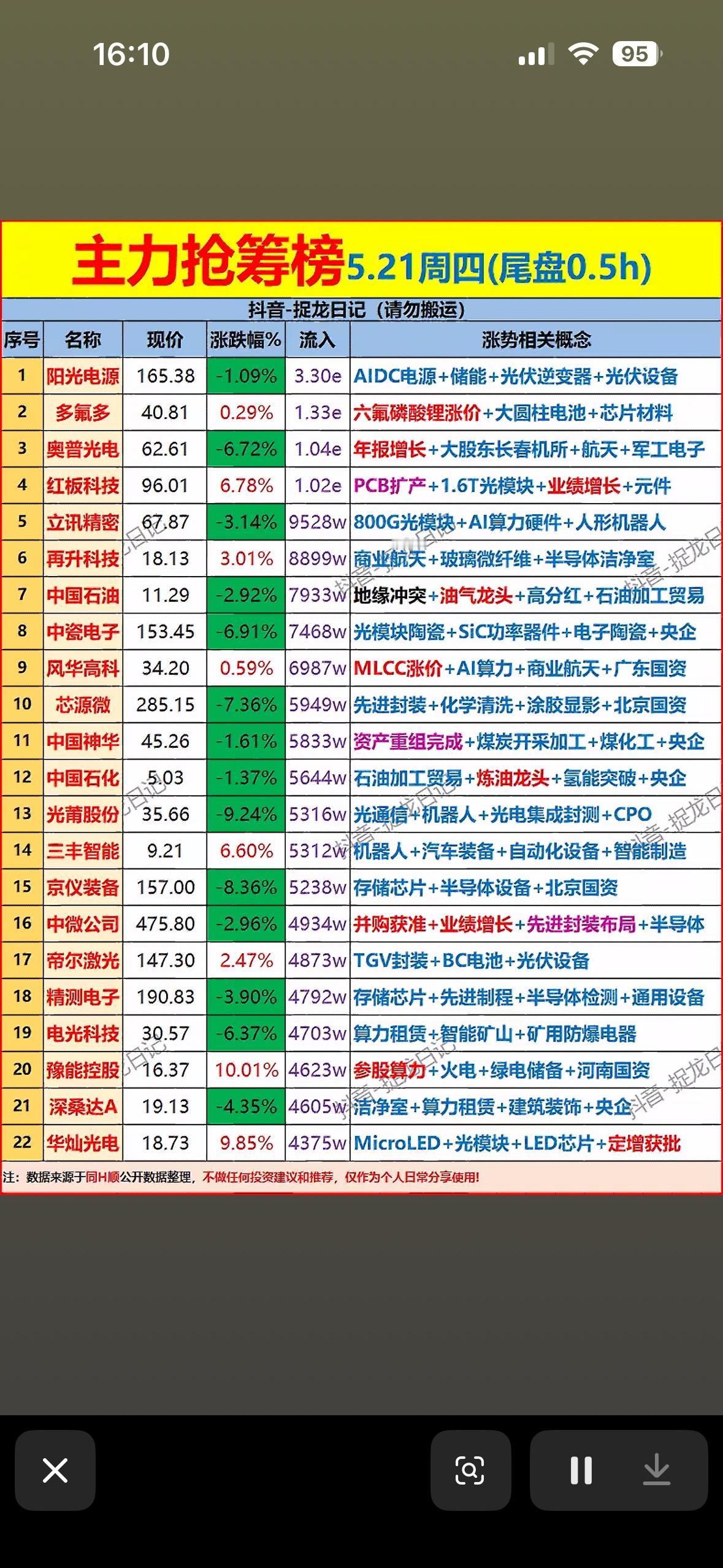5月21日主力资金尾盘抢筹前22名个股榜揭晓。

5月21日主力资金尾盘抢筹前2