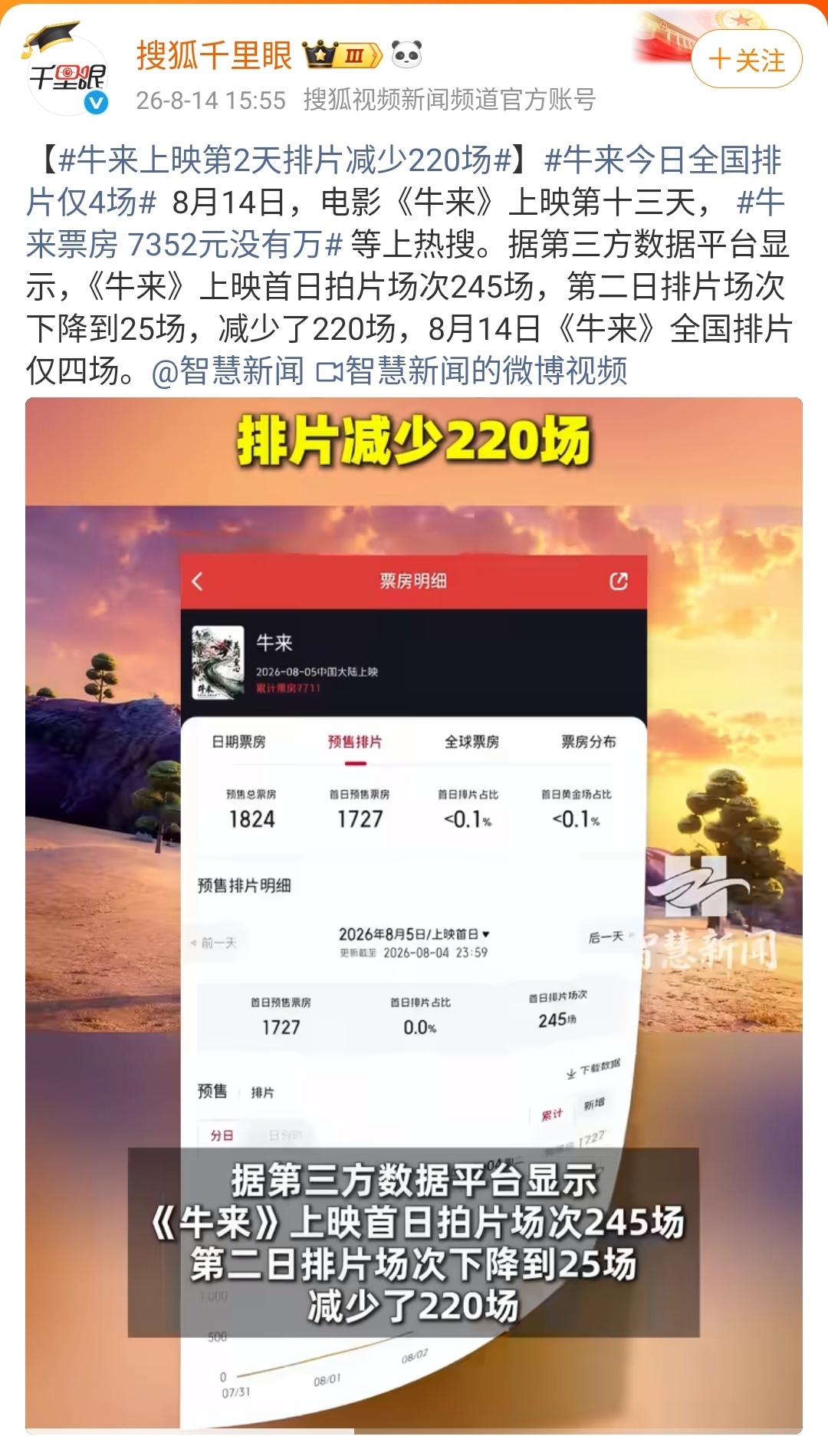 牛来票房 7352元没有万上映10天，票房7352元。没错，没有“万”。这就是国