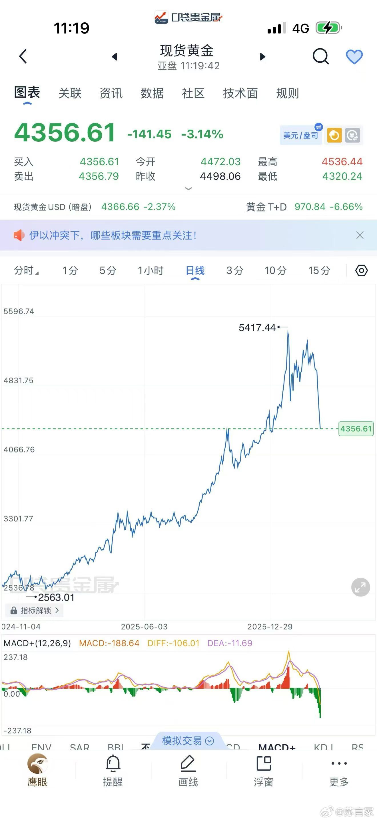 金价跌破4400美元/盎司人民币跌破1000元/克 