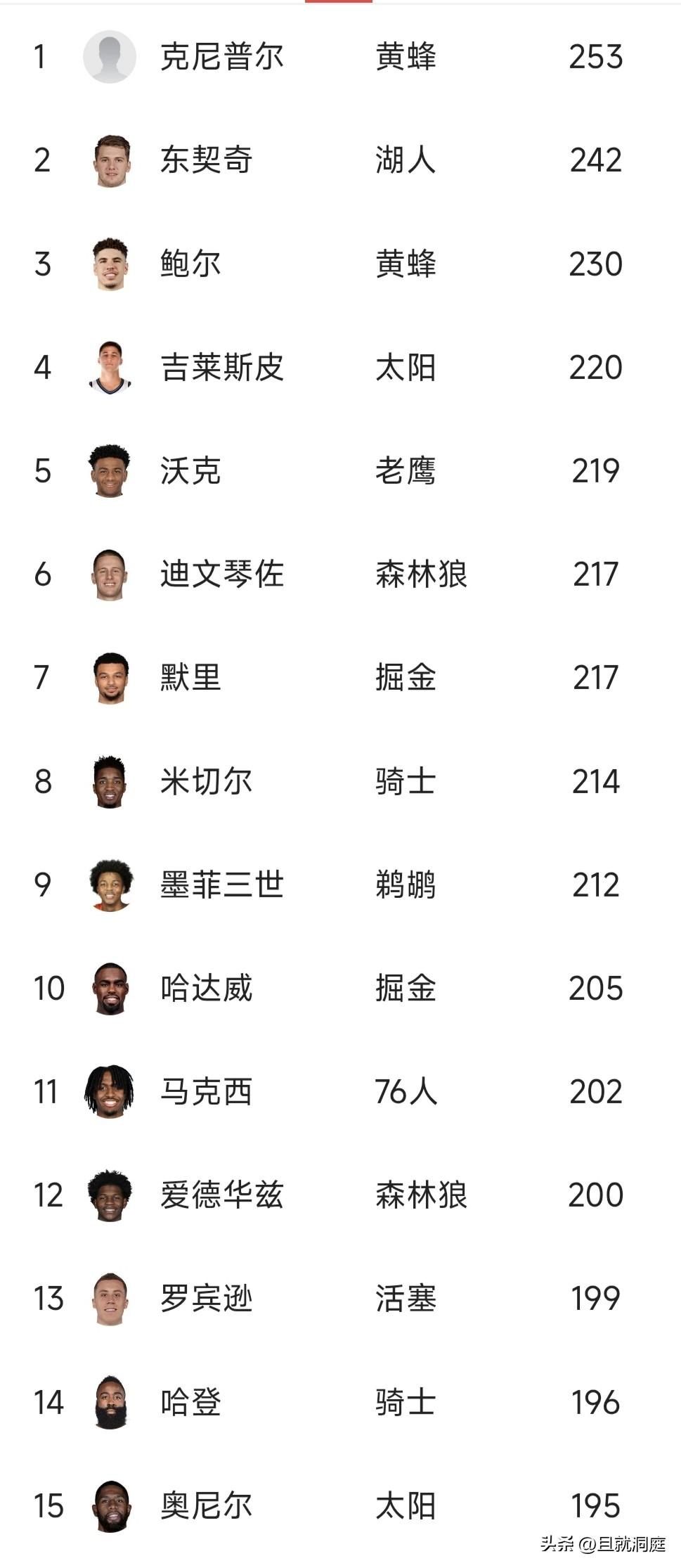 普尔三分球已经投中253个，超过历史上同期所有球员，最年轻的三分王现在属于普尔，