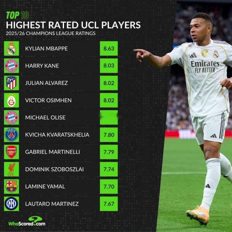 WhoScored统计了本赛季球员在欧冠比赛中的场均评分，并列出评分最高榜单，姆