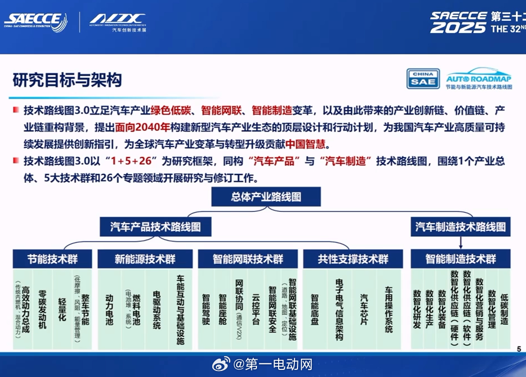 【我国汽车技术路线图3.0发布，未来15年这样走】中国汽车工程学会10月22日发