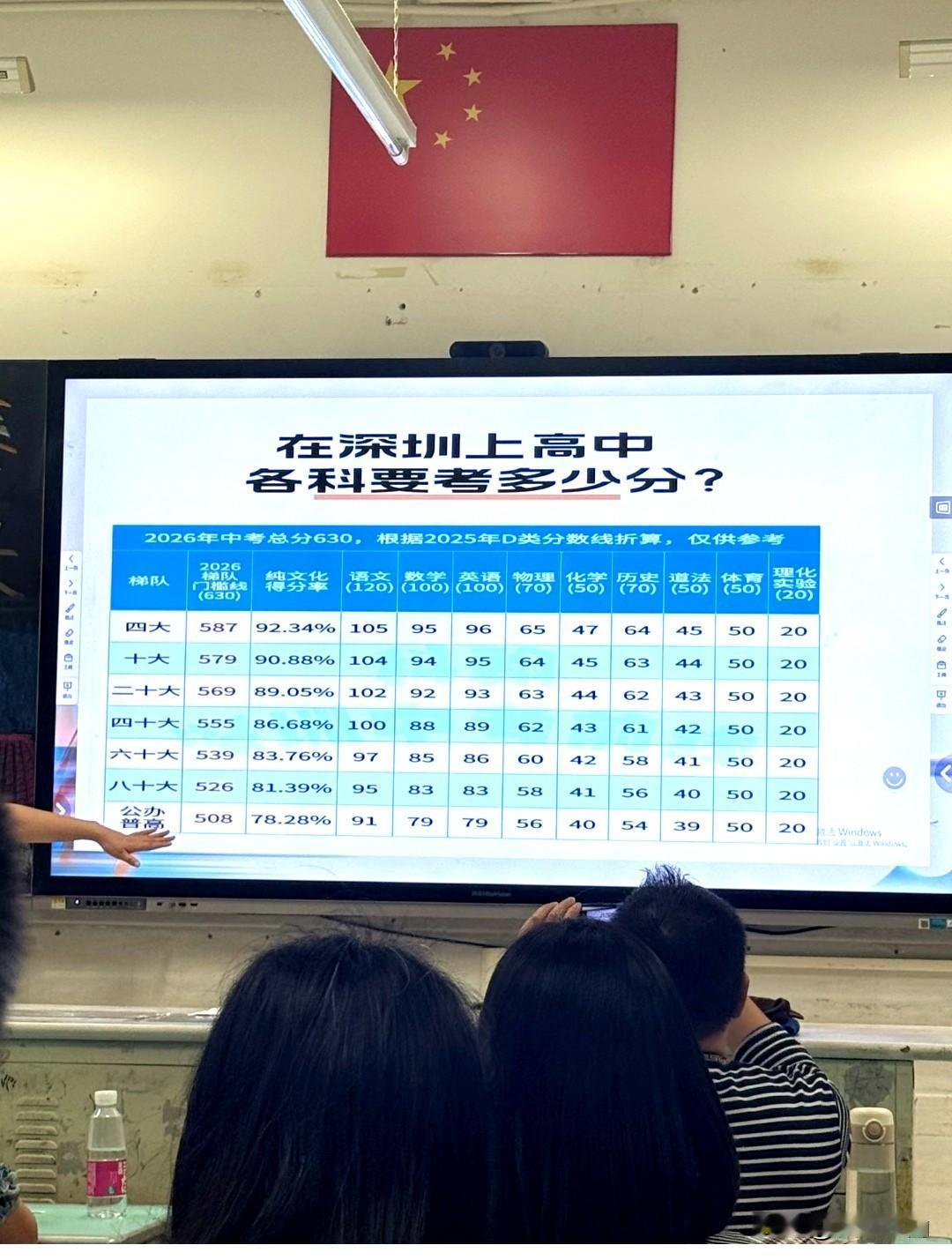 非深户今年在深圳中考上高中，各科需要多少分？今年中考总分630分，非深户至少总分