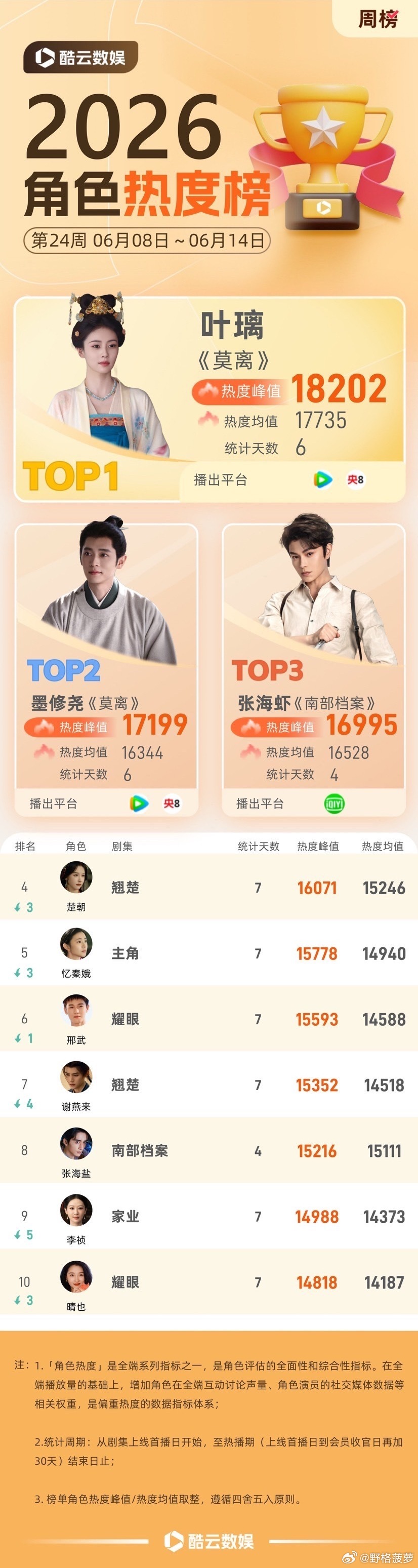 白鹿唱了见幸福莫离单更  白鹿叶璃连续两周酷云角色热度登顶🏆 