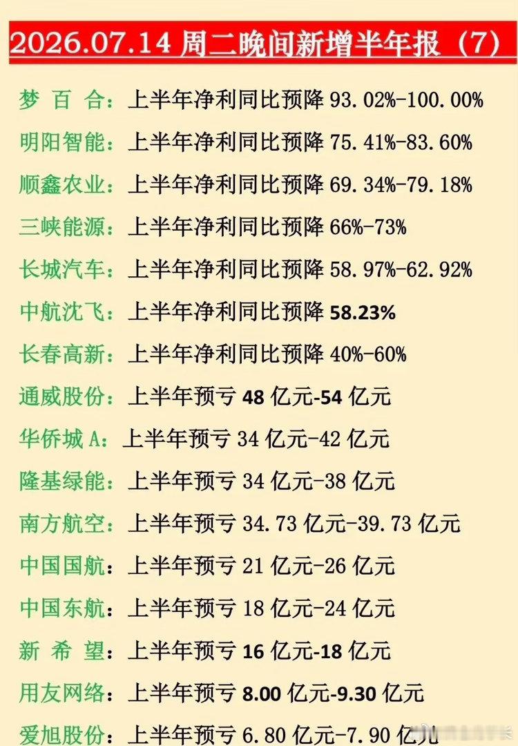 业绩雷来了！赶紧看看有没有你的！昨晚中报业绩预亏的也不少，有上市公司半年最高亏5