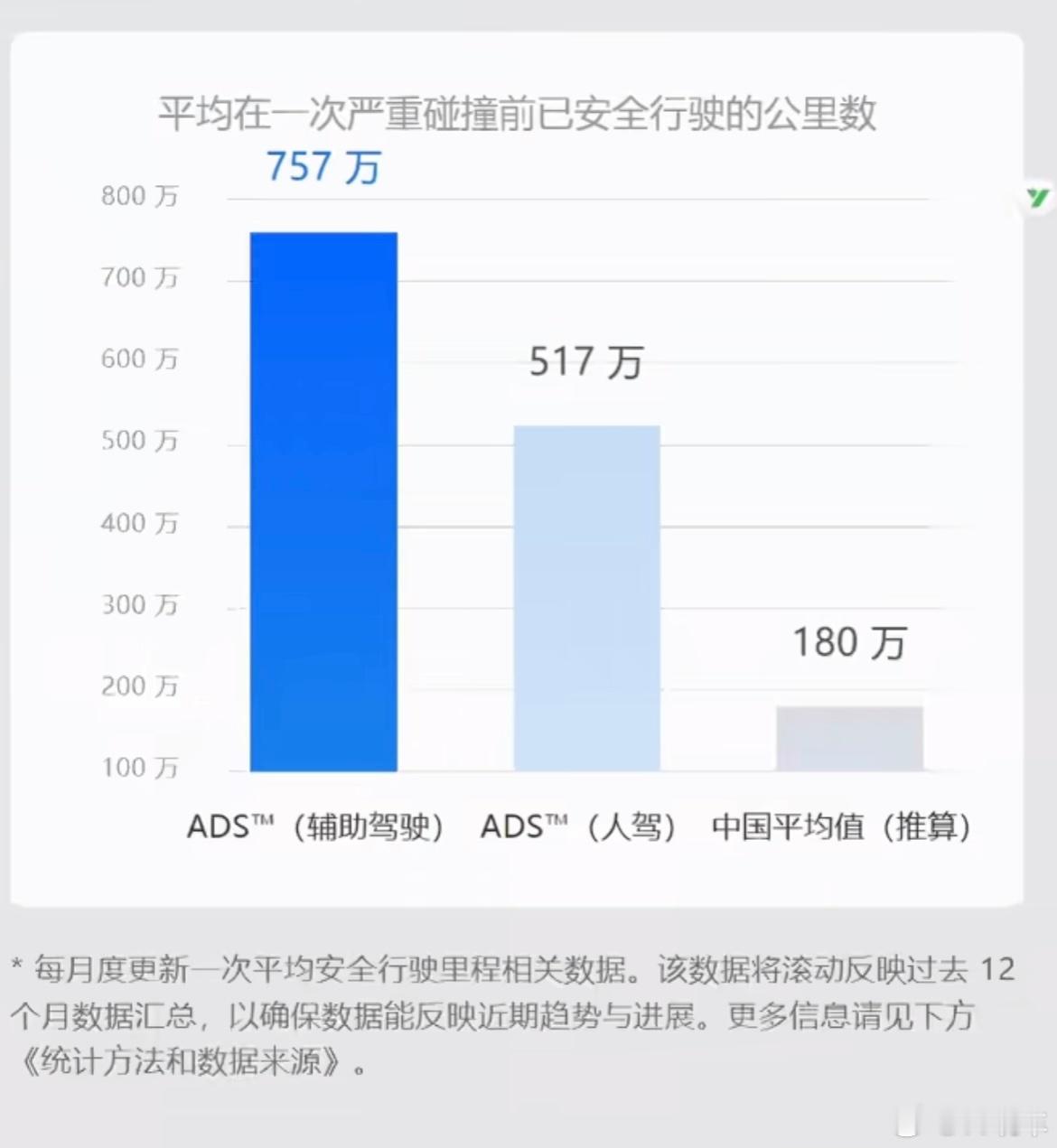 鸿蒙智行华为乾崑 说华为乾崑智驾事故高的来给你们算笔账。这里的事故指的是严重事故