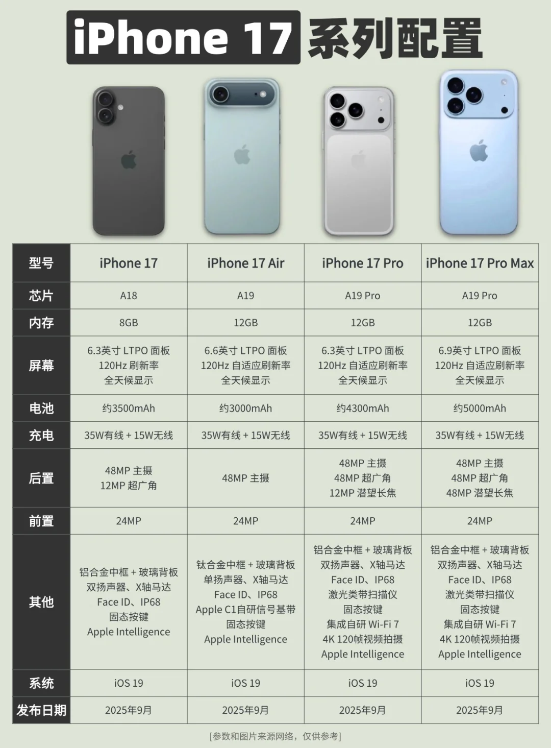 苹果iPhone17系列配置一图看❗