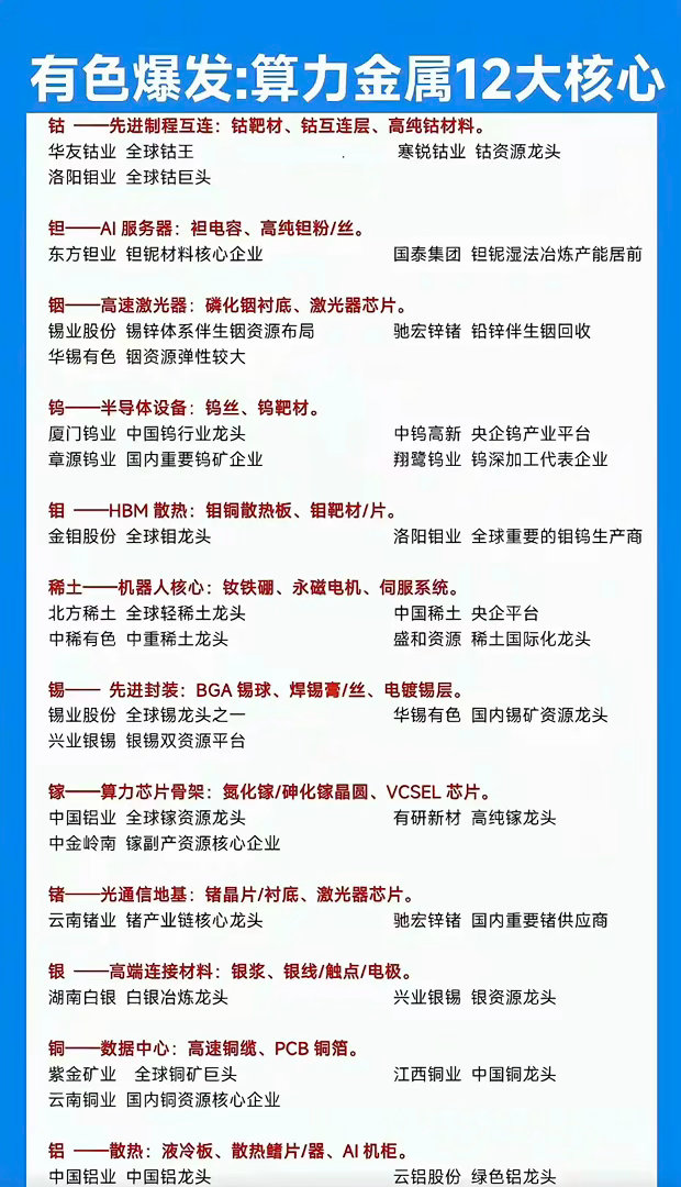有色爆发：算力金属12大核心品类梳理1. 钴核心应用：先进制程互连，用于钴靶材、