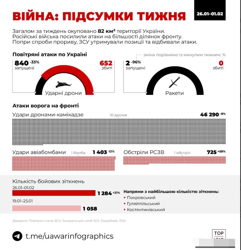 338：创俄乌全面冲突以来最高纪录

乌克兰总参谋部宣布，2月1日单日爆发338
