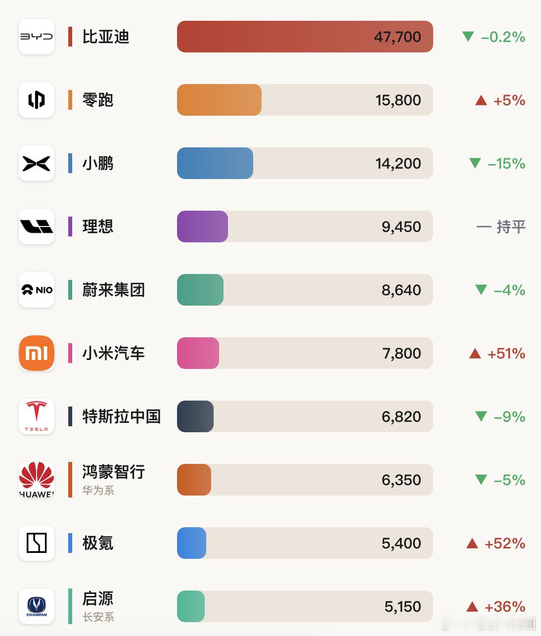 周度订单来了，大家仅做参考第32周（8.03–8.09）新能源品牌周订单总量维持