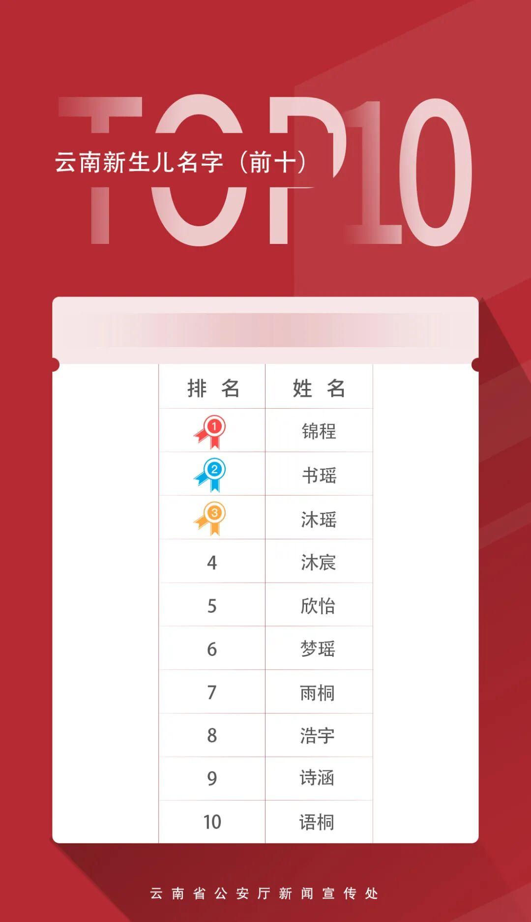2025年云南新生儿名字排名中，“锦程”