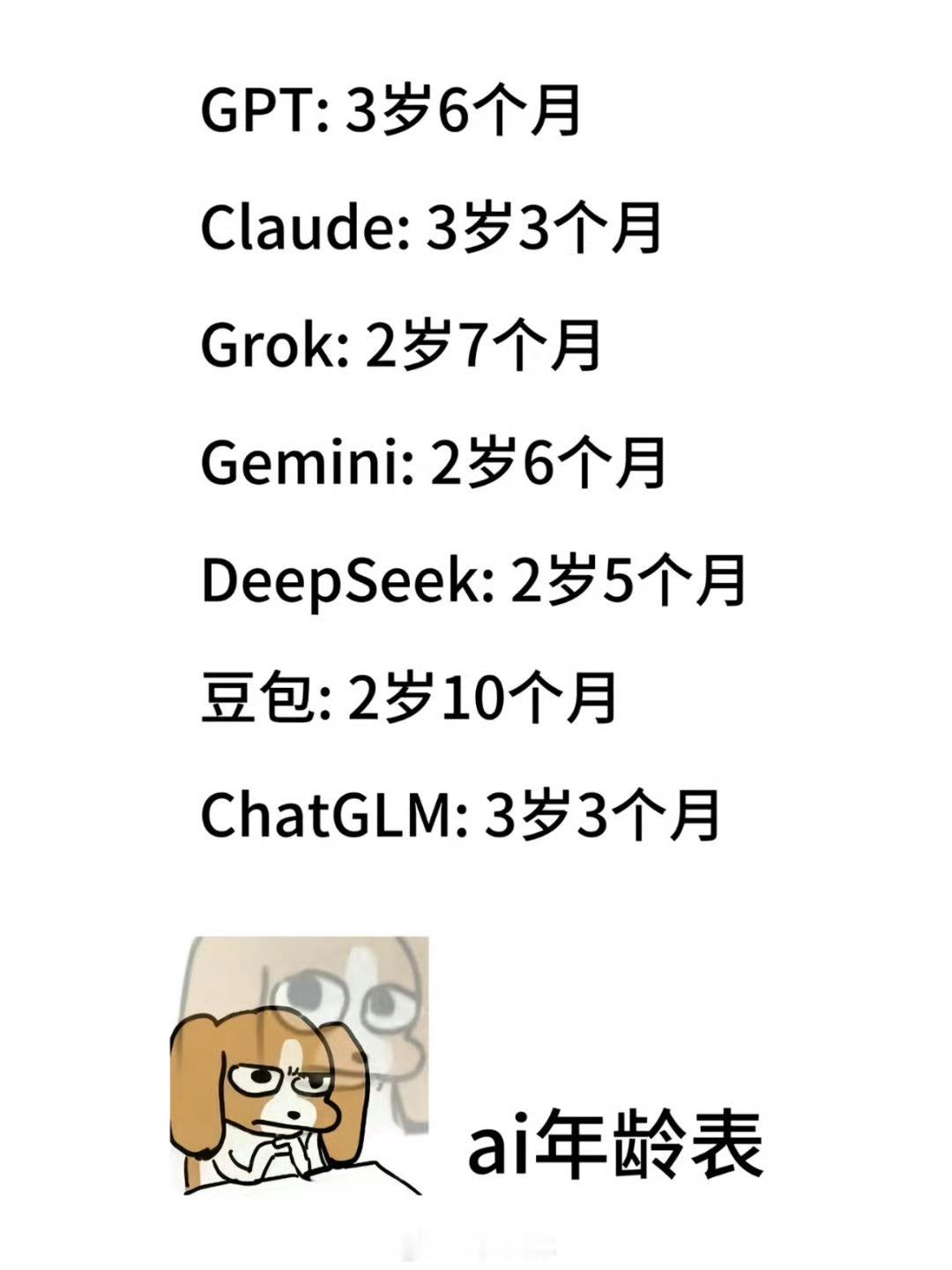 突然意识到所有AI都是未成年近期一份主流人工智能发展时长统计表引发关注，Deep