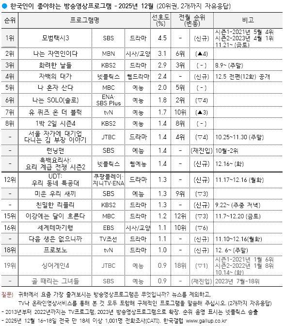盖洛普公布2025年12月韩国人喜爱的电视节目Top20  （*摘录电视剧）第1