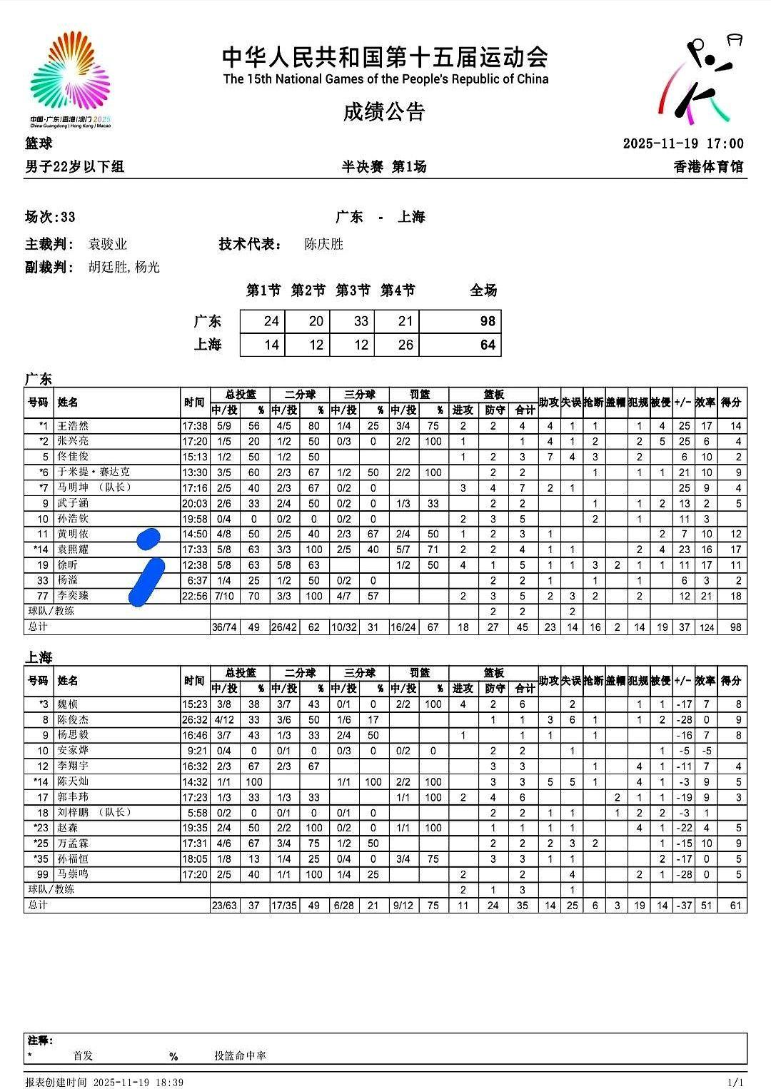 广东U22男篮今天把上海队揍得没脾气，98比64赢了三十多分，这实力确实够顶。李
