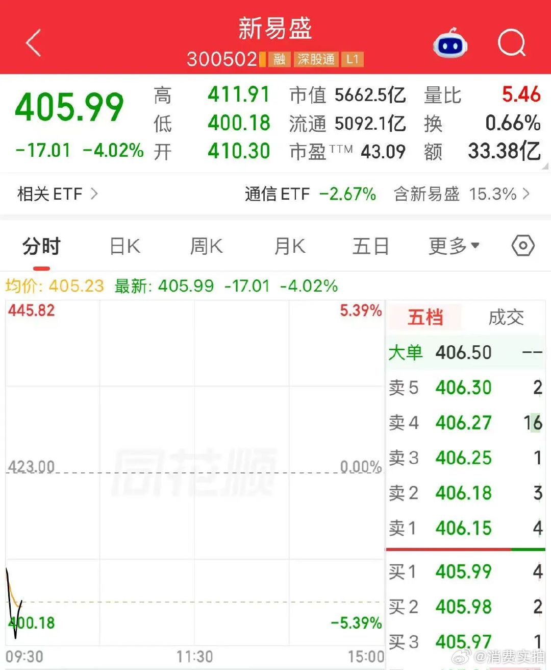 【易中天股价集体调整易中天股价调整原因】9月14日早盘，AI硬件板块调整，“易中