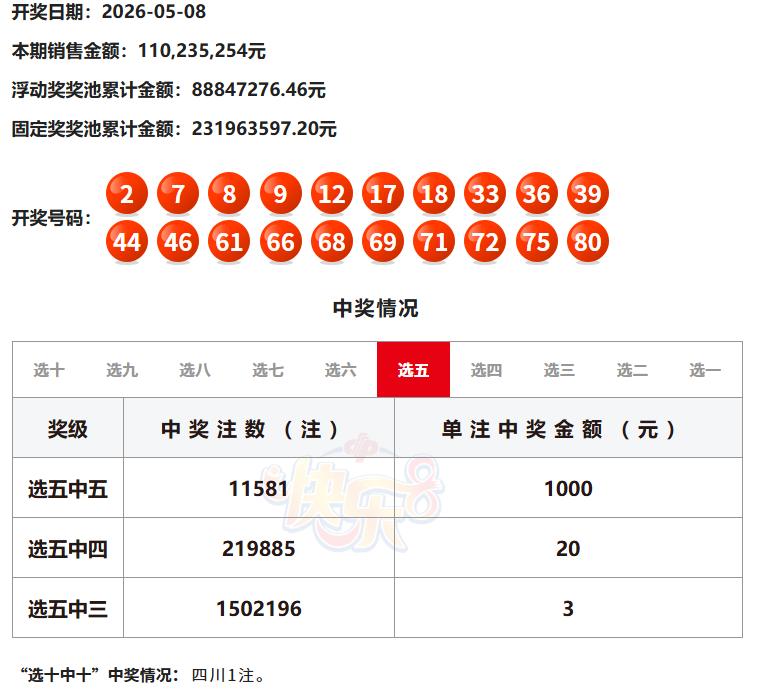 昨晚的彩市，排列三直选爆奖近2万注，272的中奖号码可能猜中了很多彩民的心，这个