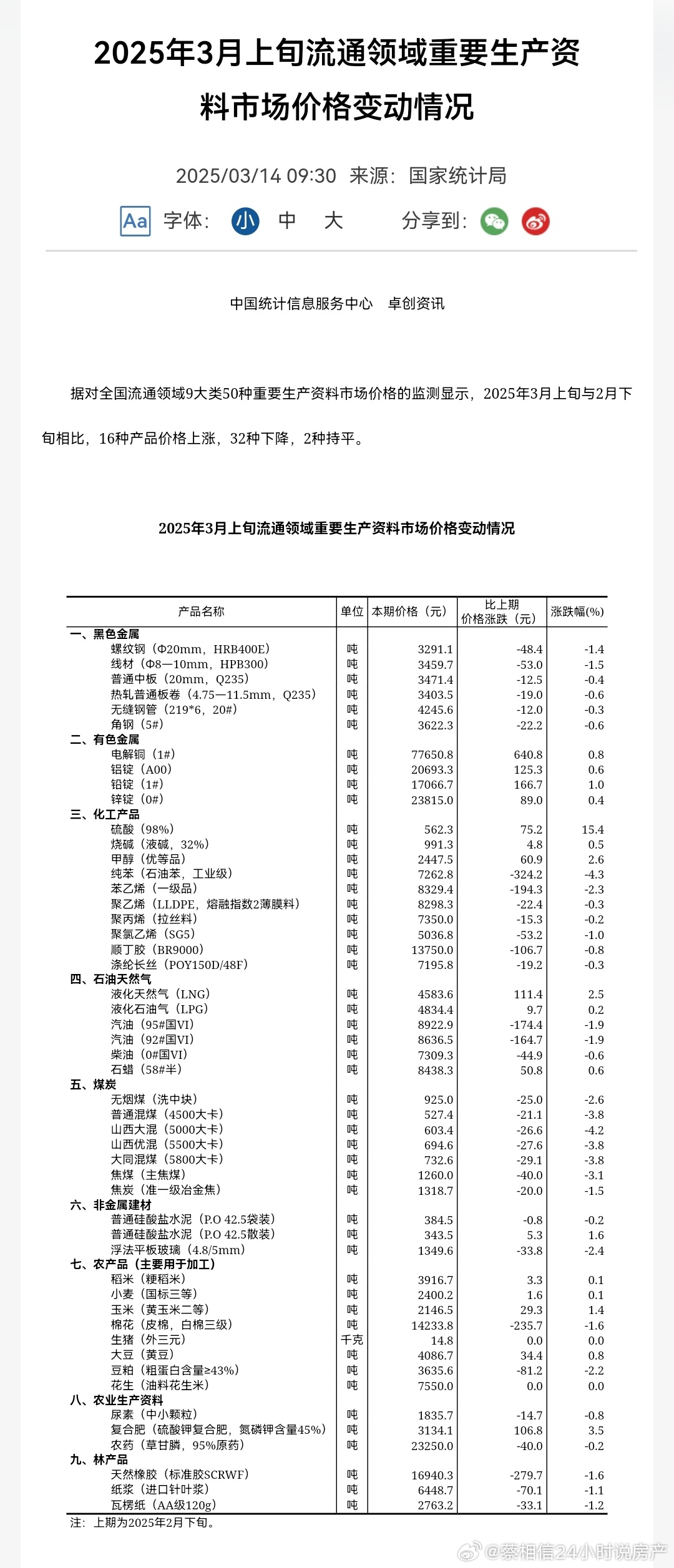 据对全国50种重要生产资料价格的监测显示，2025年3月上旬与2月下旬相比，16