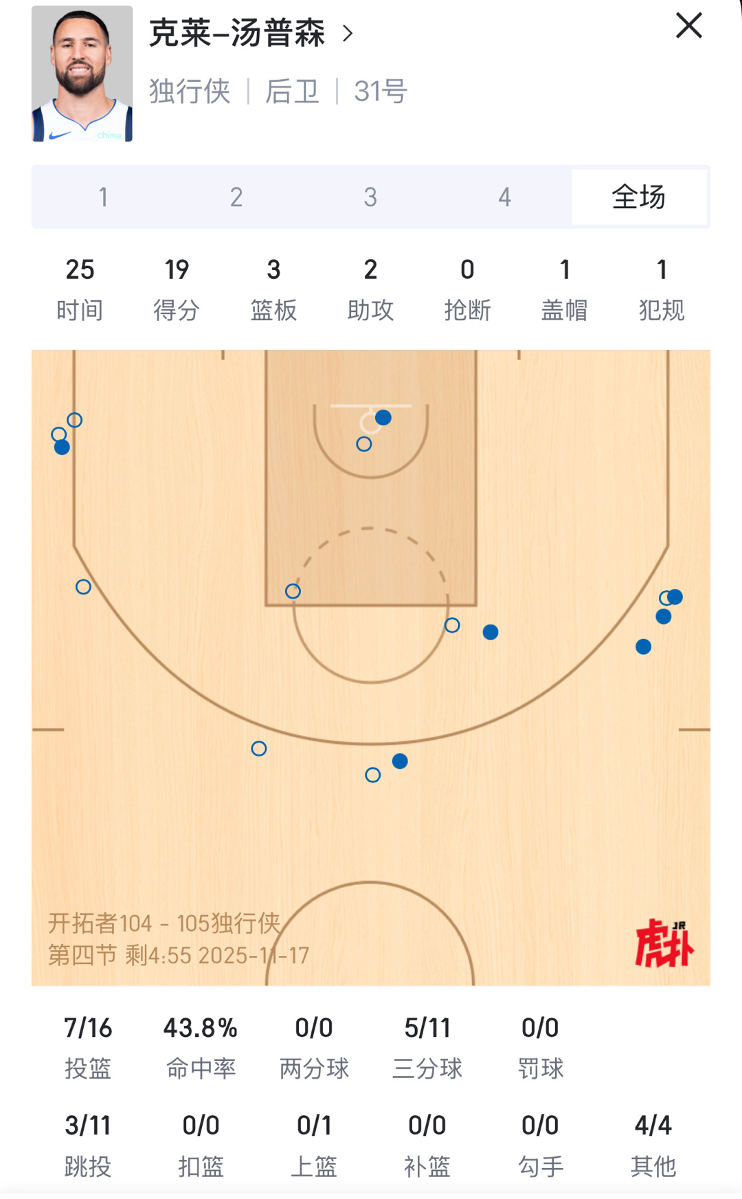 你们谁能理解？今天这样的克莱 最后4分钟关键战斗基德现在还把他放在替补席 ？ 