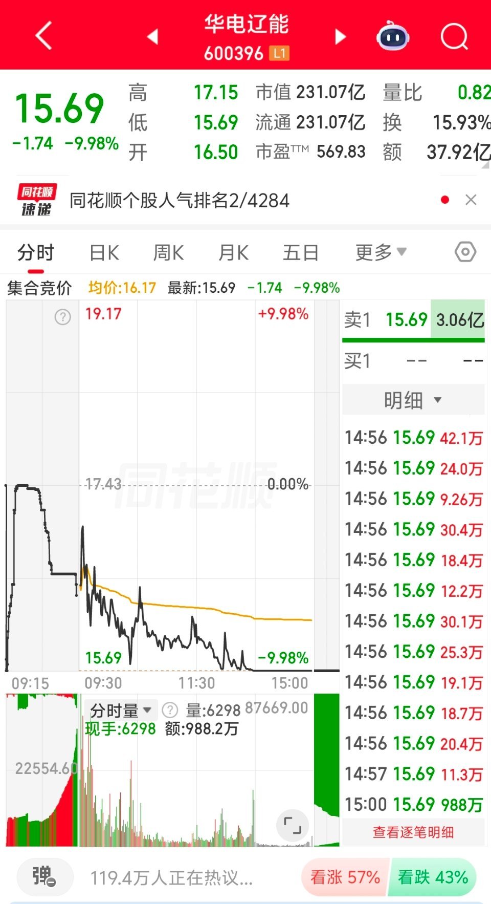 17天狂拉9板的全场绝对总龙头华电辽能，今天直接给所有盲目追高的人，上了最血淋淋