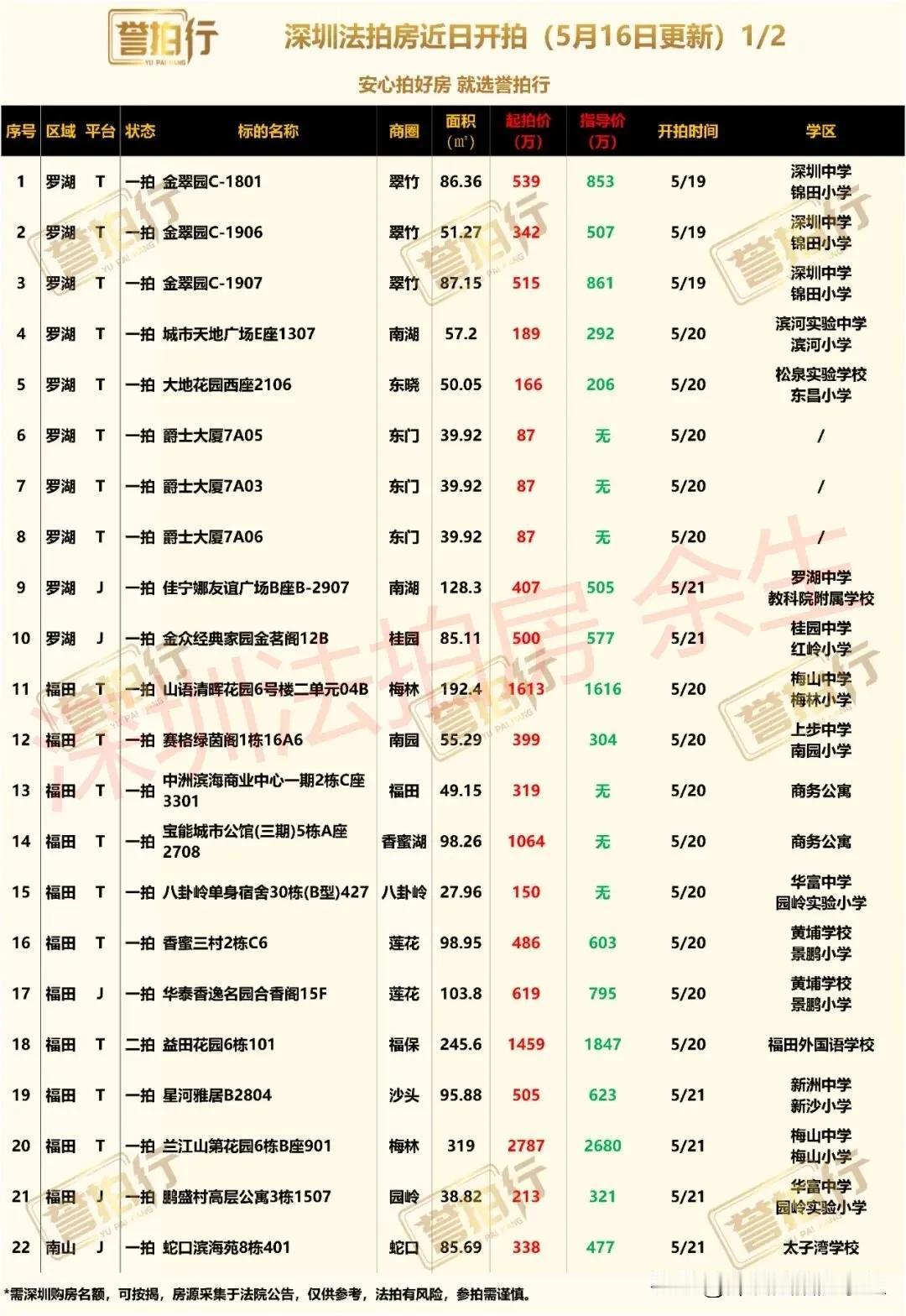 深圳法拍房：近期开拍，很多好房……
1、金翠园，深中学位房，二手卖8.5-9.5