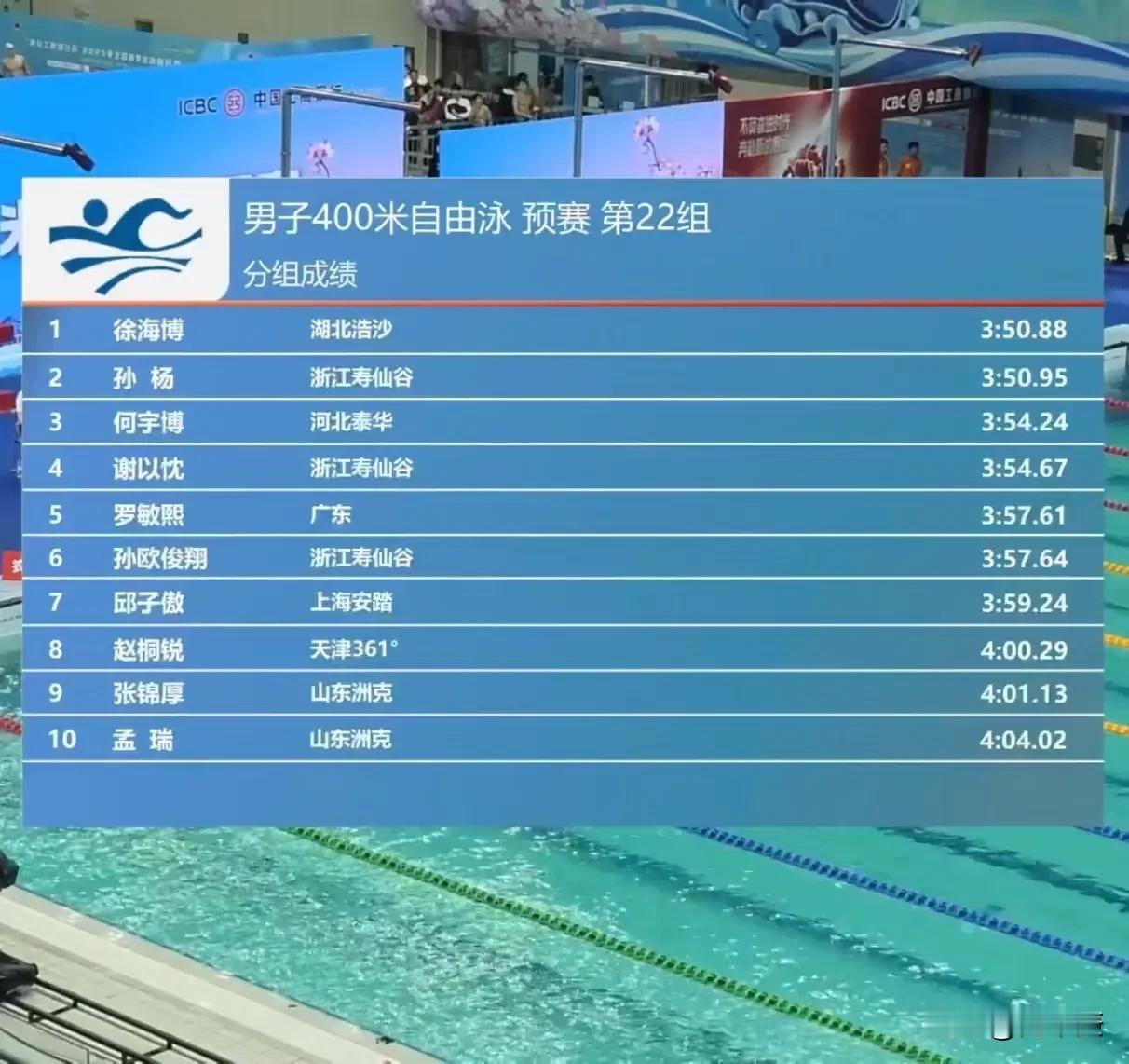 徐海博3：50.88小组第一晋级，孙杨3：50.95小组第二晋级，何宇博3：54