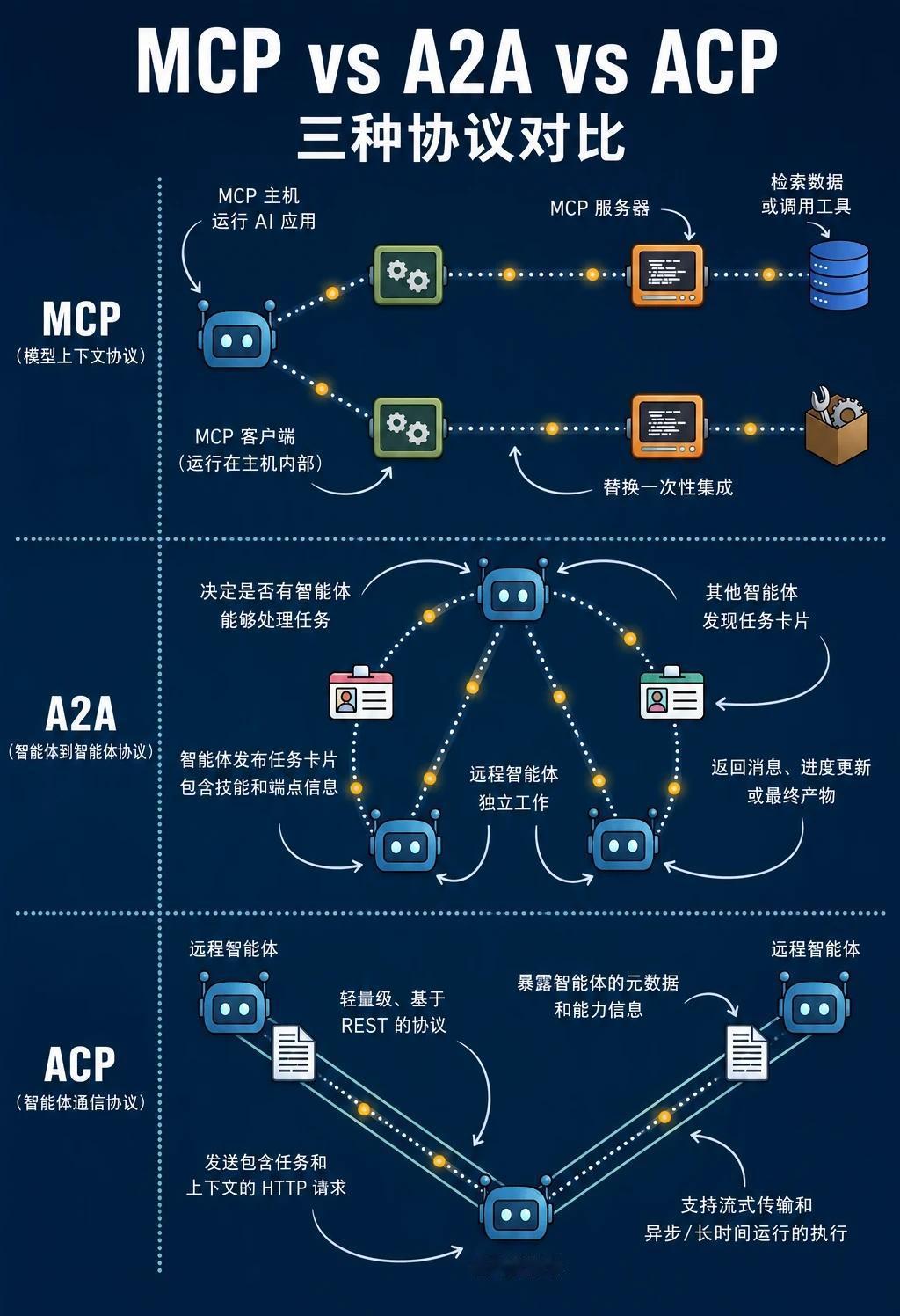 MCP、A2A、ACP 有什么区别？
MCP：让 AI 连接工具和数据。 MCP