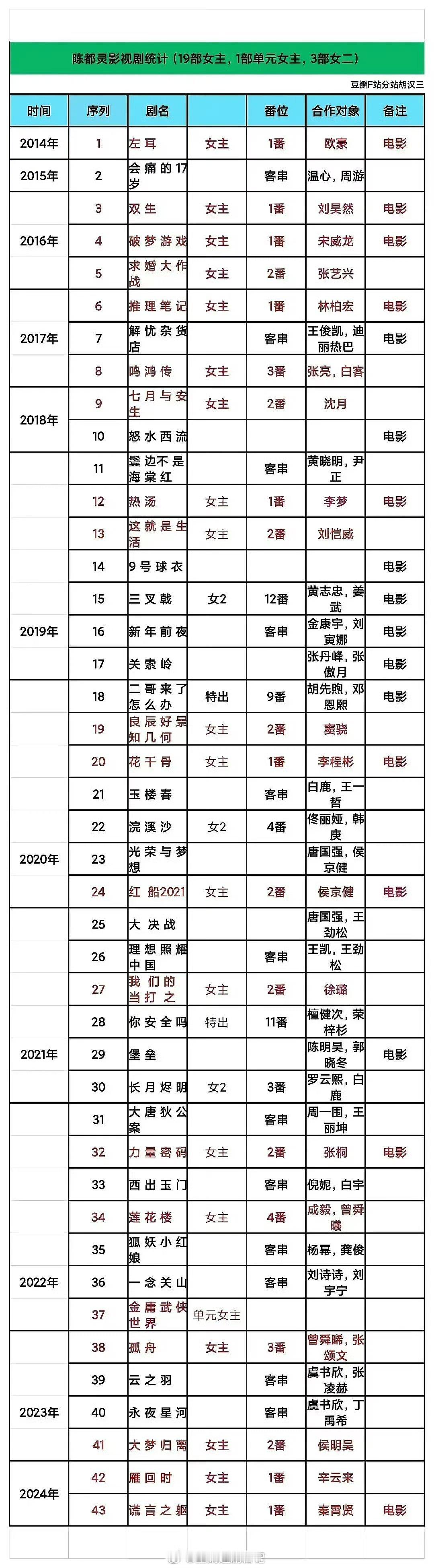 中国广电视听精品之夜，杨紫主演三部剧《国色芳华》《家业》《生命树》都上榜了。一共