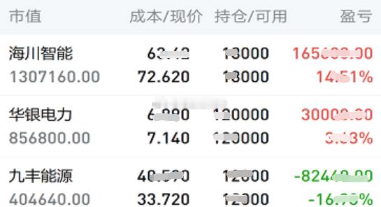 8.6日个人实操记录如下:下车：无，暂拿：$华银电力 sh600744$， $九