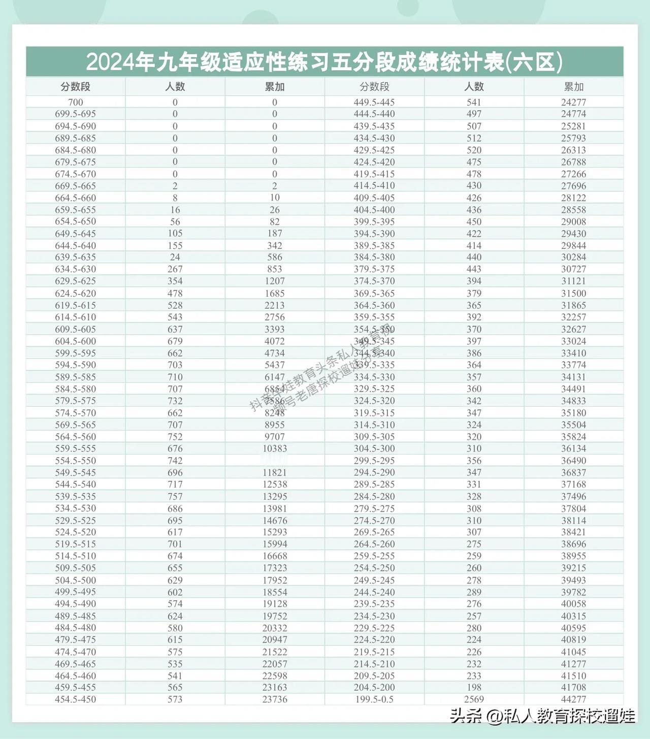 2024年福州初三市质检分数排位名次表
福州每年市质检完都会有分数段排位表，这个