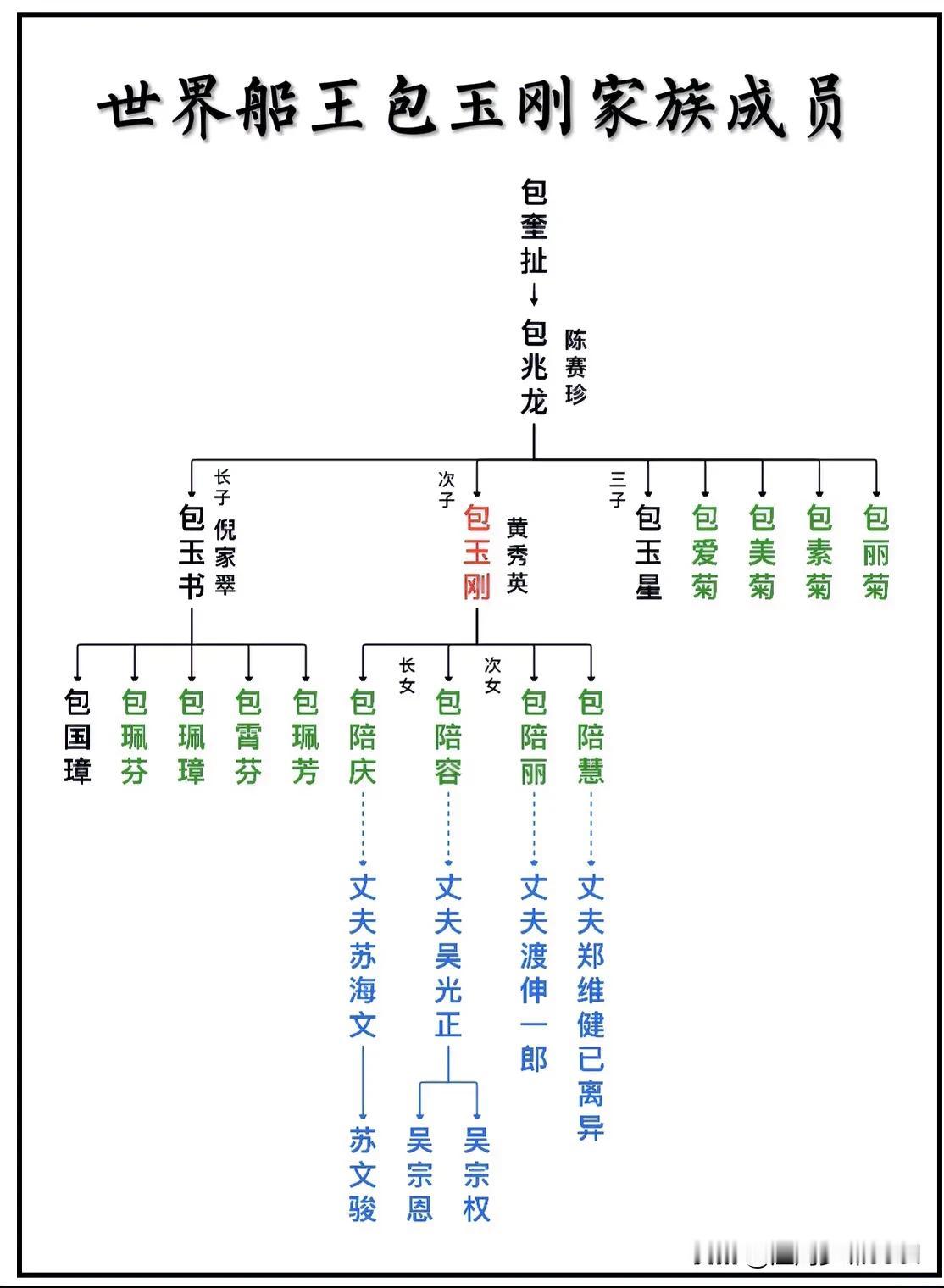 包拯第29世孙、“世界船王”包玉刚家族成员