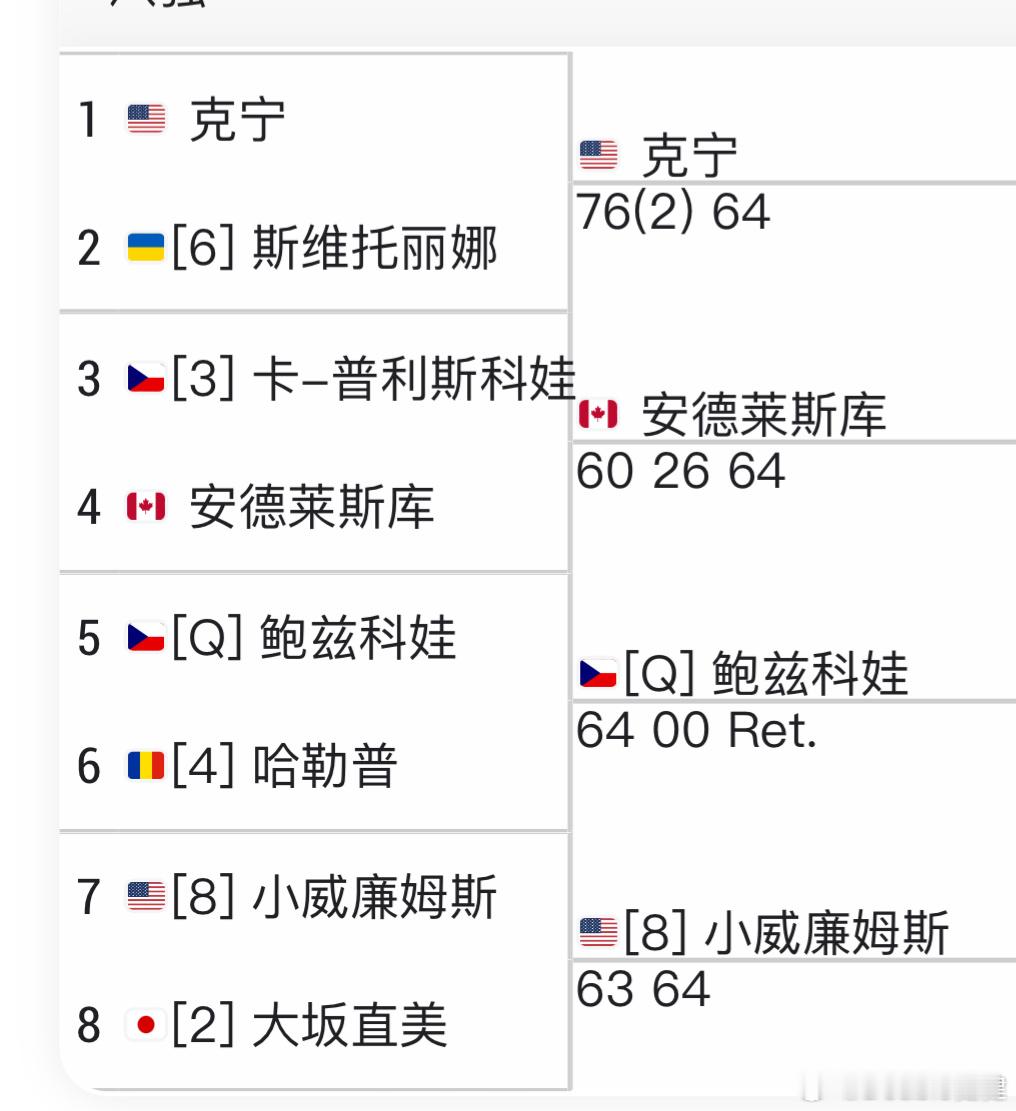 和莫拉托格鲁分手后，大坂直美6-0/6-1横扫塞瓦斯托娃，继2024多哈后再进1
