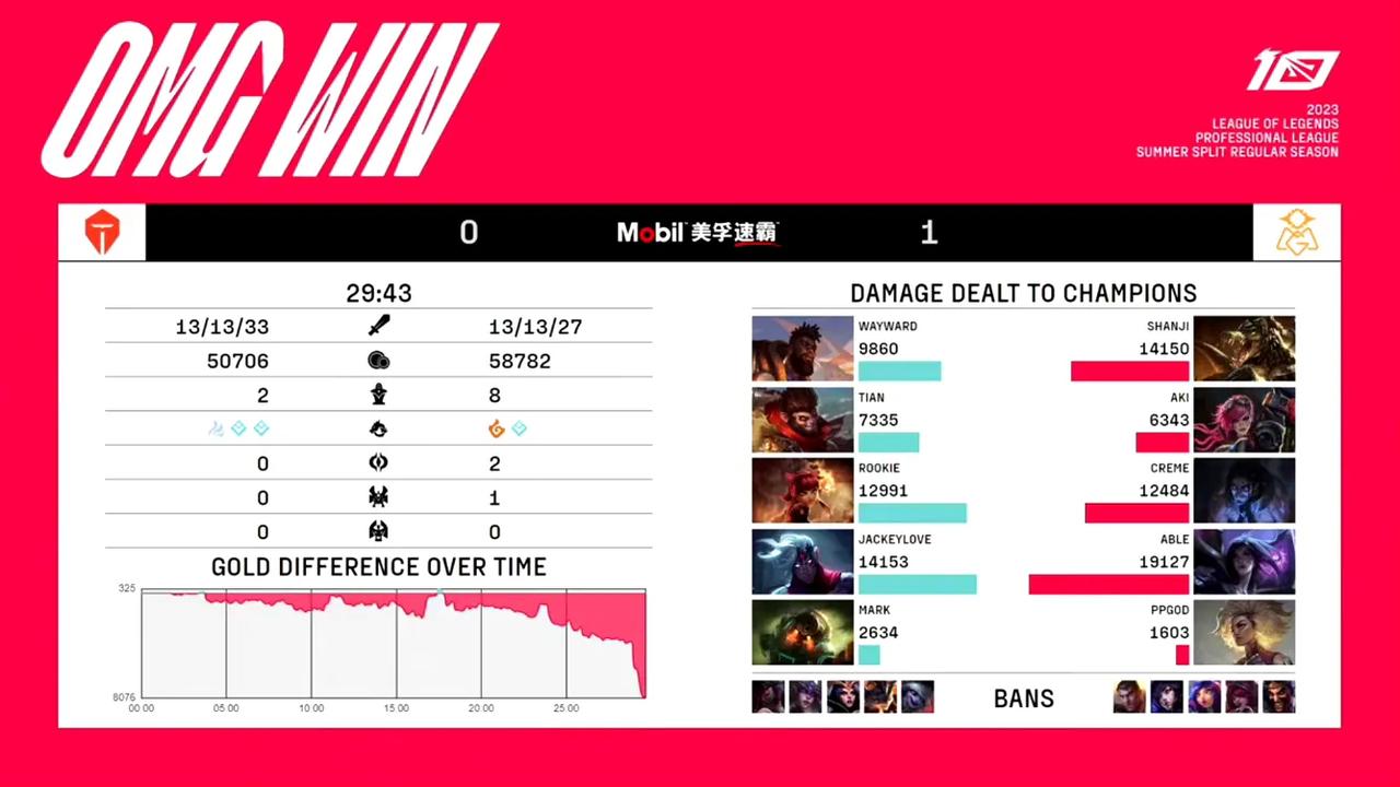  【TES vs OMG第一局比赛】

MVP：Able（卡莎）

 ​​​