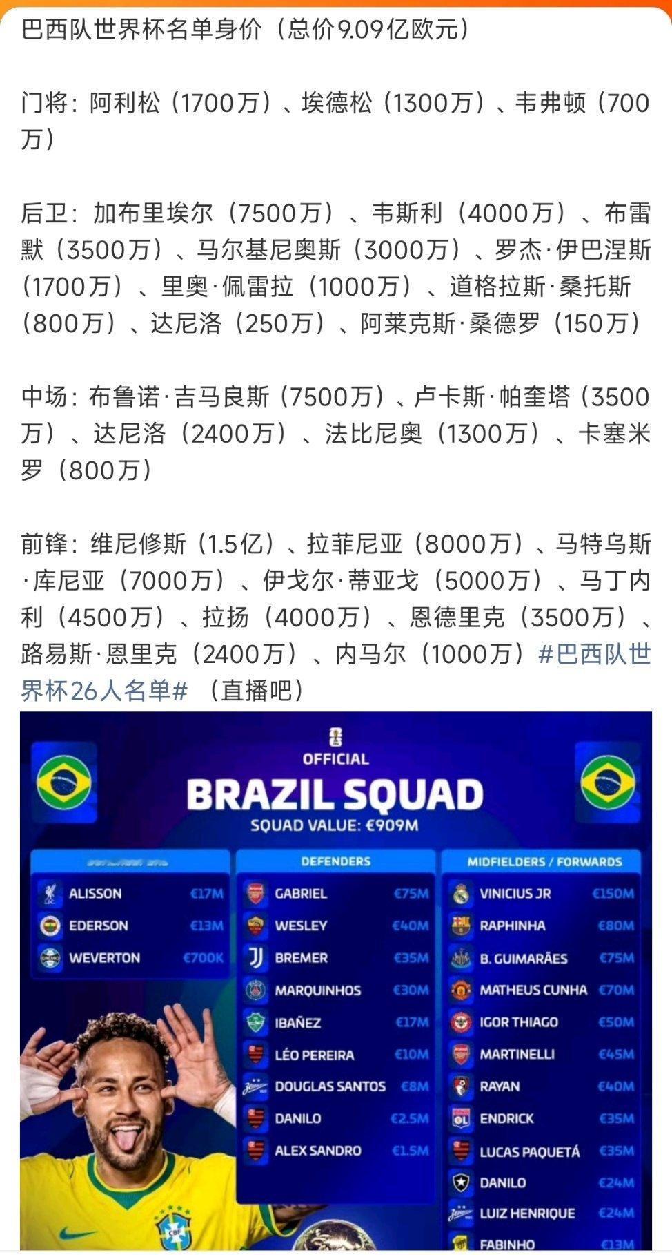 巴西队世界杯26人名单 内马尔入选了！虽然年纪大了状态大不如前，但影响力和人气在