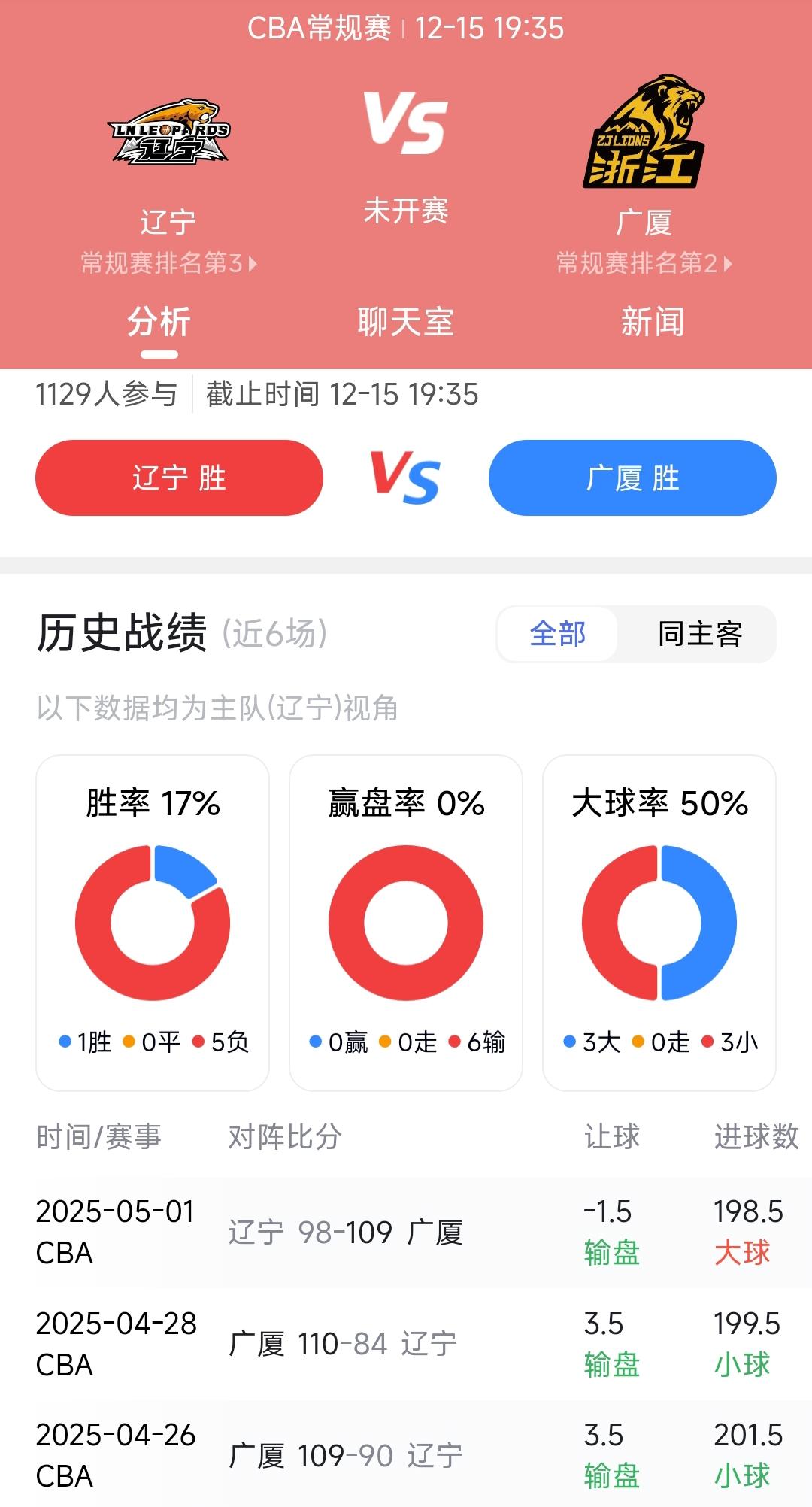 辽宁男篮战胜天津男篮取得CBA开门红，不过15号辽宁男篮主场迎战浙江广厦其实就很