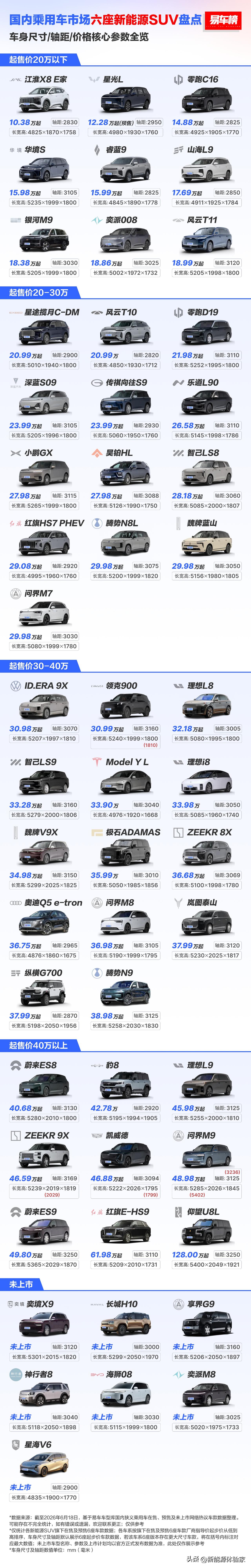 警惕！六座新能源SUV淘汰赛已经开启
近40款车型内卷厮杀，同质化严重，大量无自