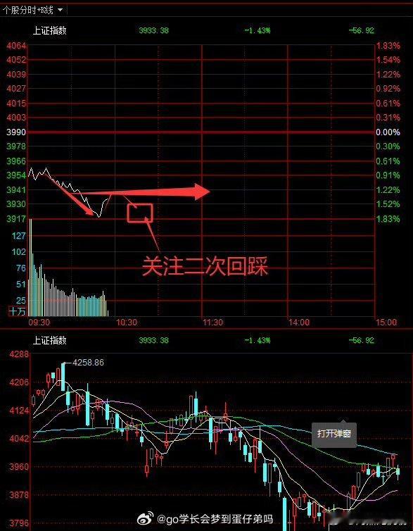 大盘关注二次回踩的力度，不要看到反弹就心动！大盘