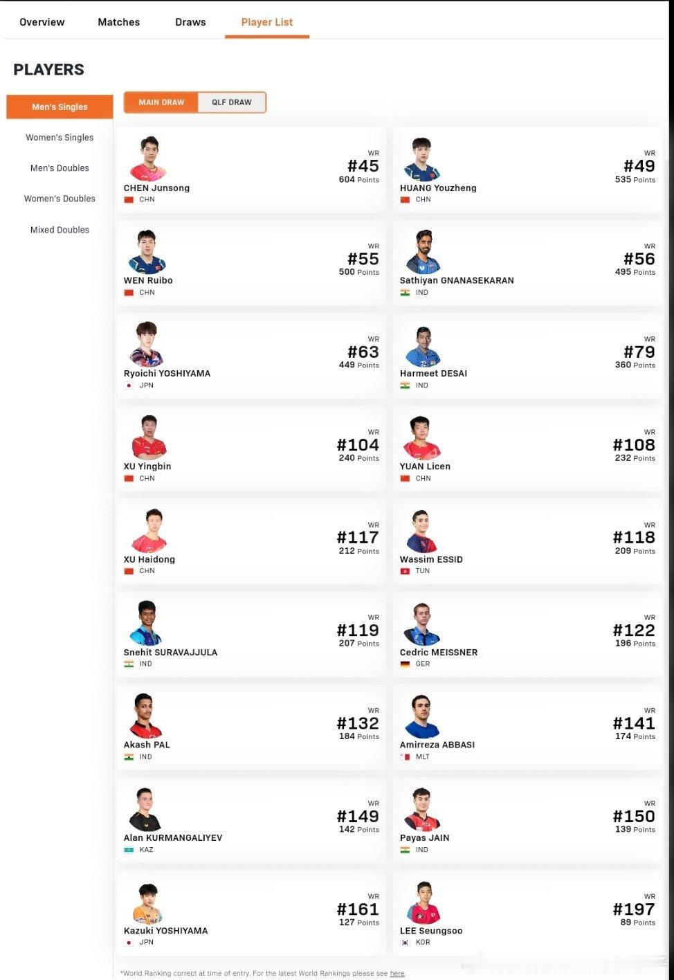 2026WTT多哈支线赛中国队单打报名：1月27日-31日男单正赛：陈俊菘、黄友