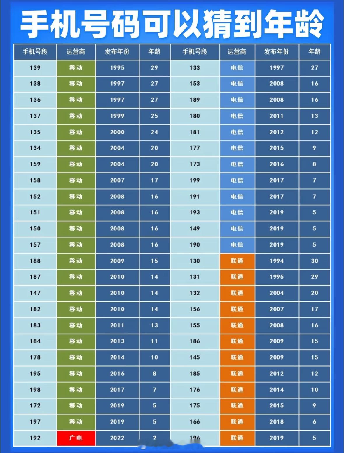 你的手机号多少岁了？[吃瓜] ​​​