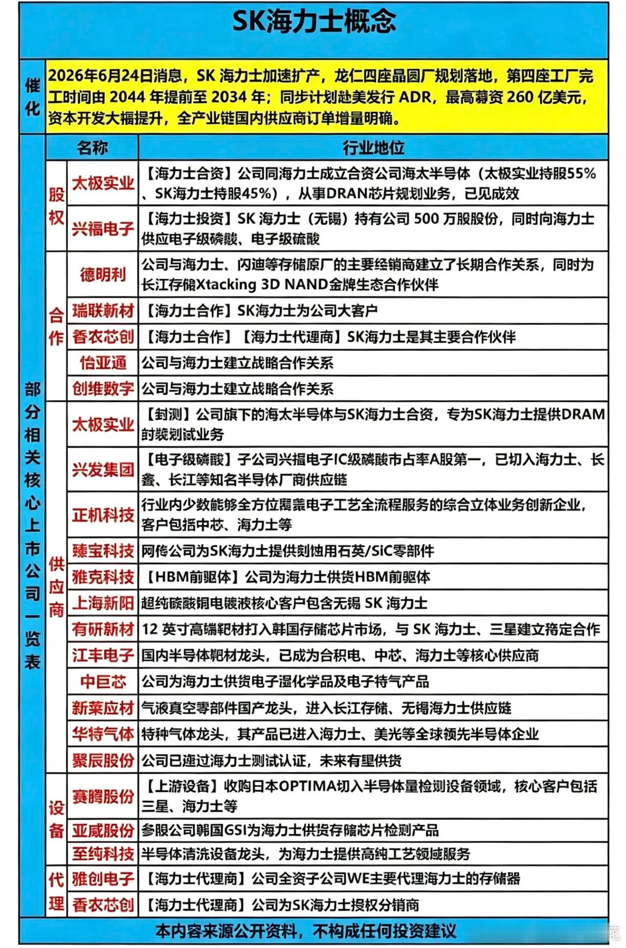 SK海力士概念梳理催化icon逻辑（2026年6月24日消息）SK海力士加速扩产