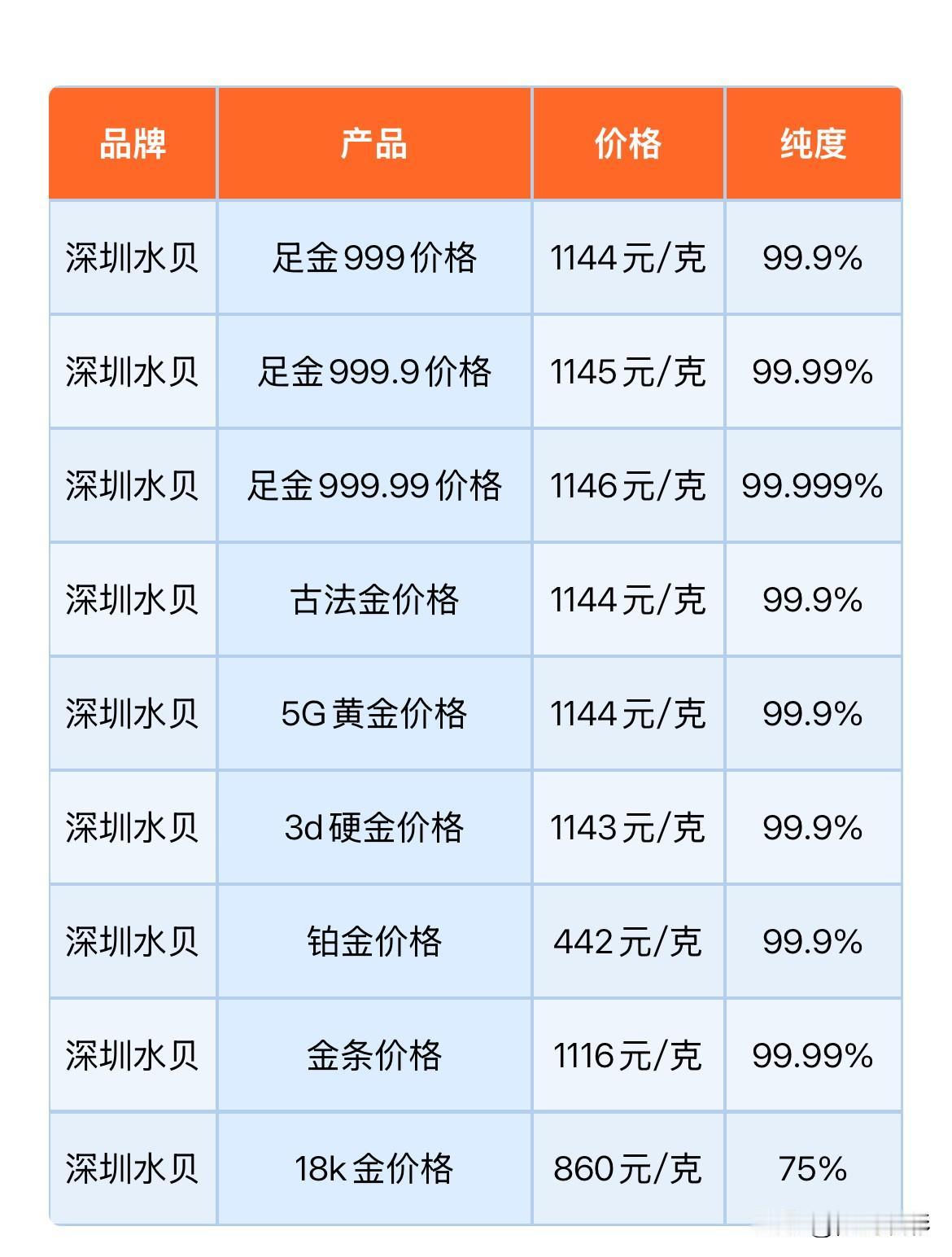 水贝黄金报价上涨！

2026年8月20日，农历七月初八，星期四。

那么来看看