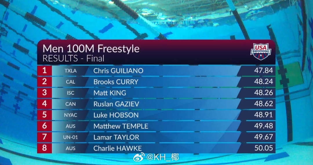 美国游泳系列赛维斯蒙特站 男100自决赛Guiliano 47.84大哥一枪一枪
