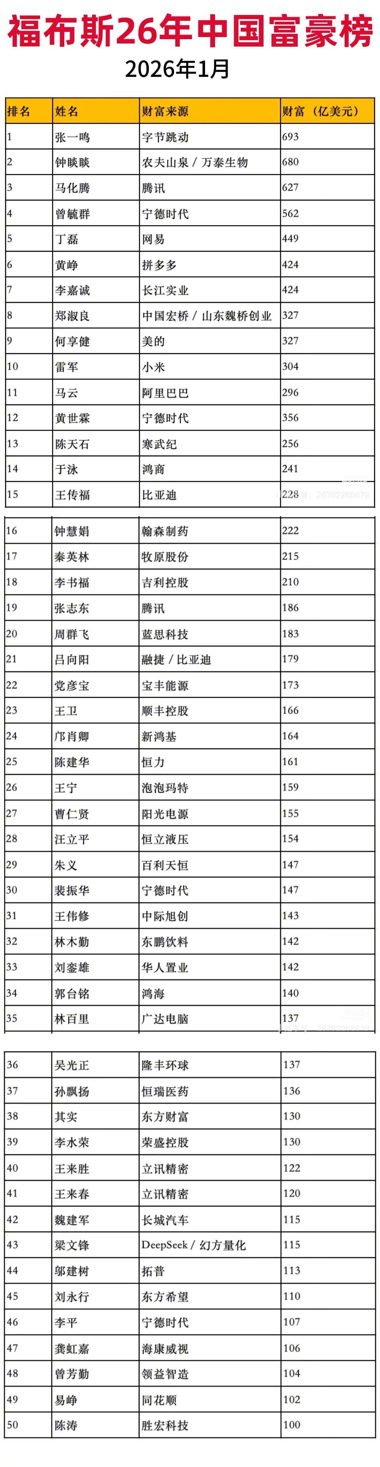 某机构总结的26年中国富豪榜。

张一鸣和钟晱晱真是轮流坐首富