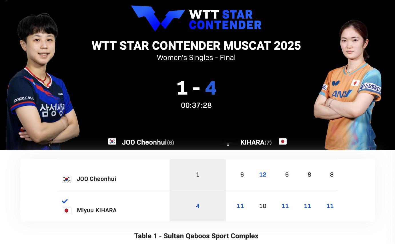 WTT球星挑战赛马斯喀特站丨女单决赛木原美悠🇯🇵4-1朱芊曦🇰🇷【11-
