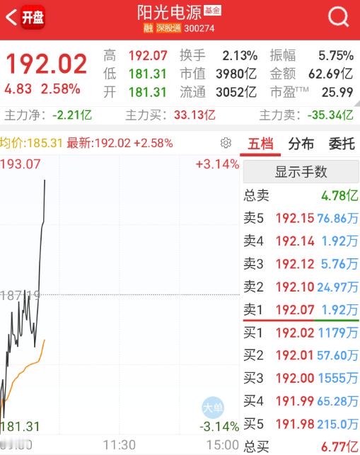 $阳光电源 sz300274$ 昨天被小作文扰动，今天的修复力度还是不错的。 ​