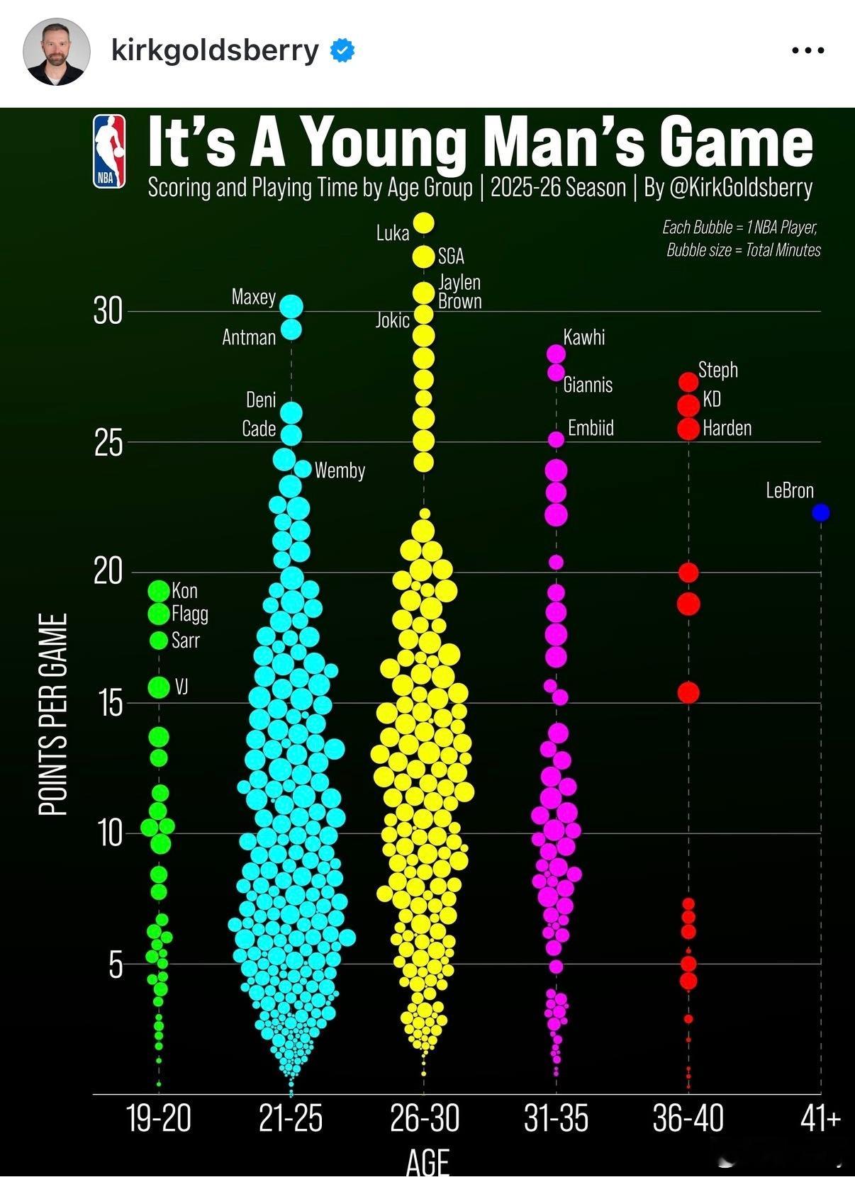 每个年龄段场均得分，老年组还有几个在撑着 