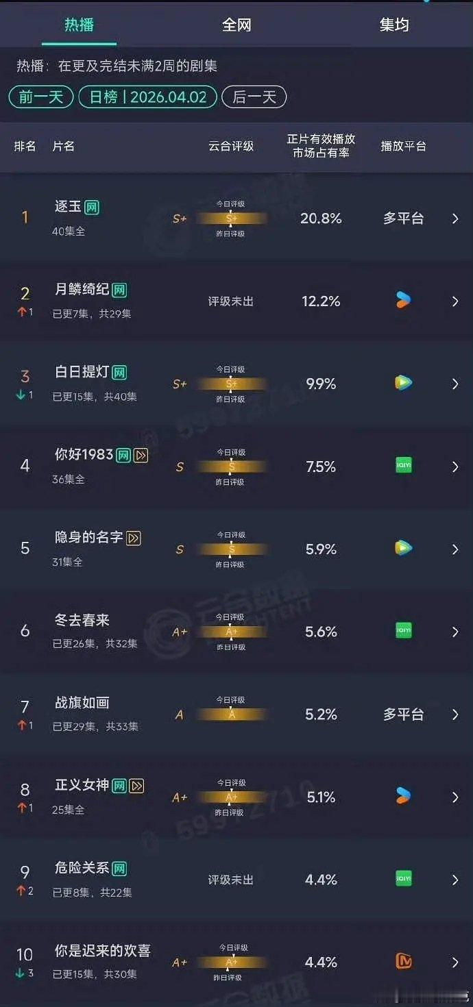 孙俪吴慷仁新剧云合血扑，收视率一天比一天低 